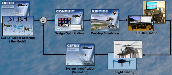 Flight Control Design, Optimization, and Simulation Tools